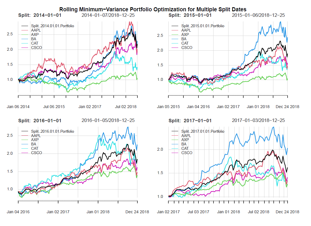 Portfolio analysis rollling min var